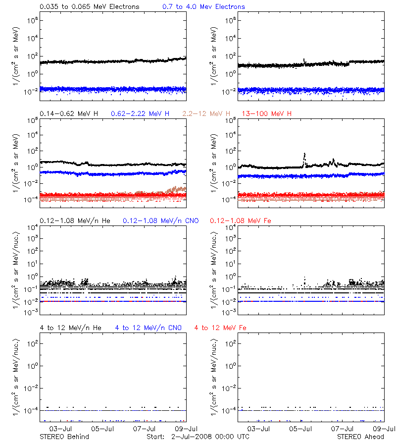 solar energetic particles