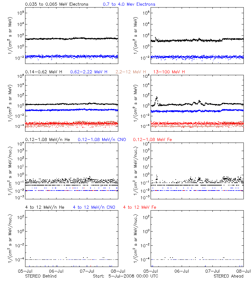 solar energetic particles