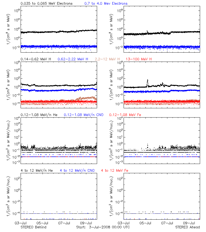 solar energetic particles