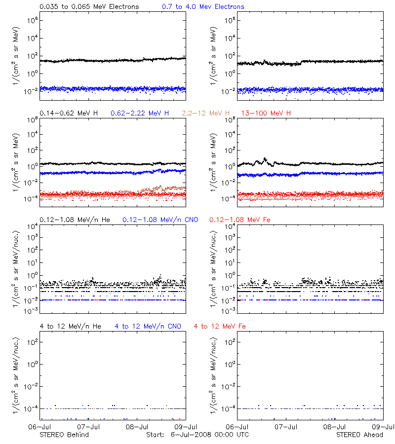 solar energetic particles