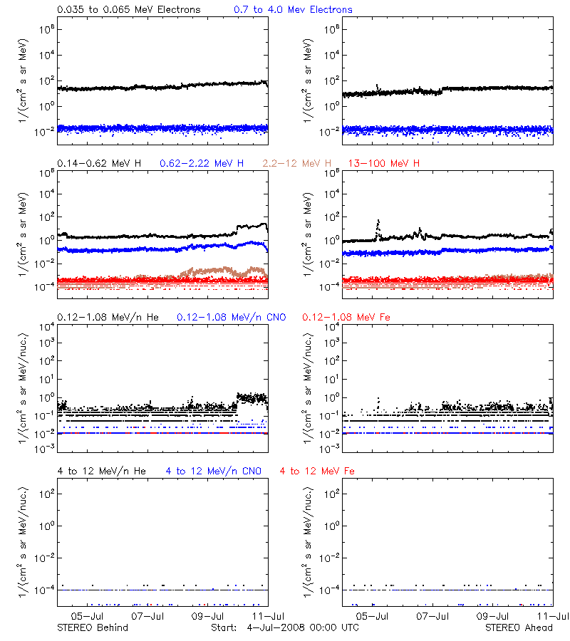 solar energetic particles