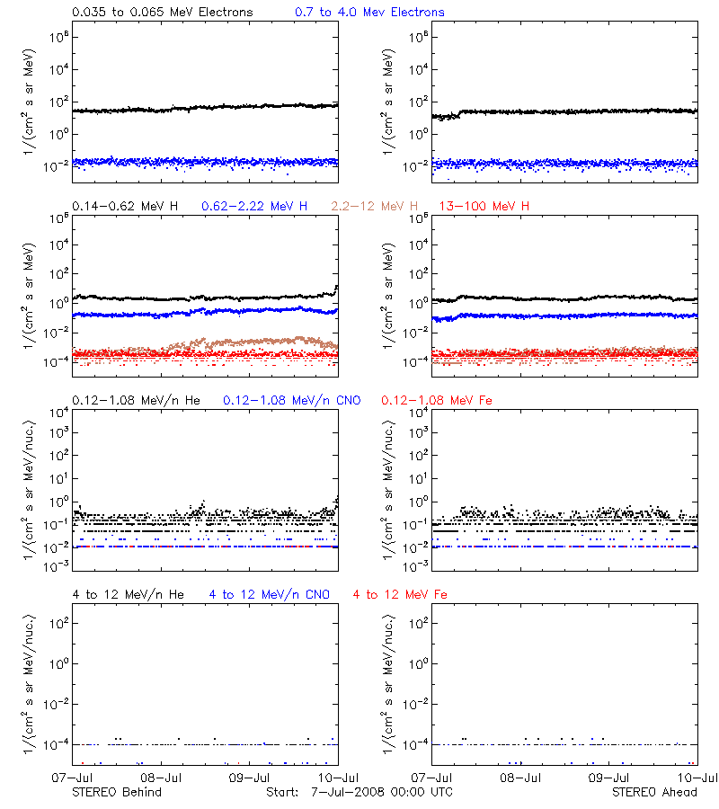 solar energetic particles