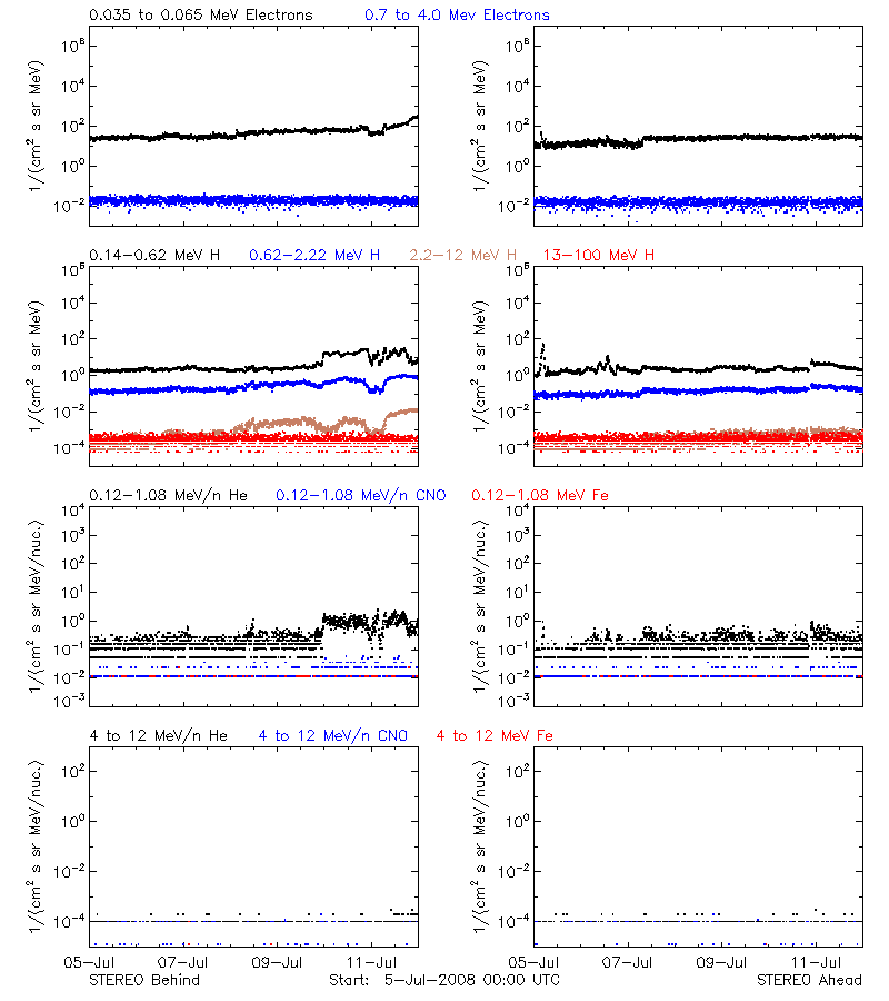 solar energetic particles