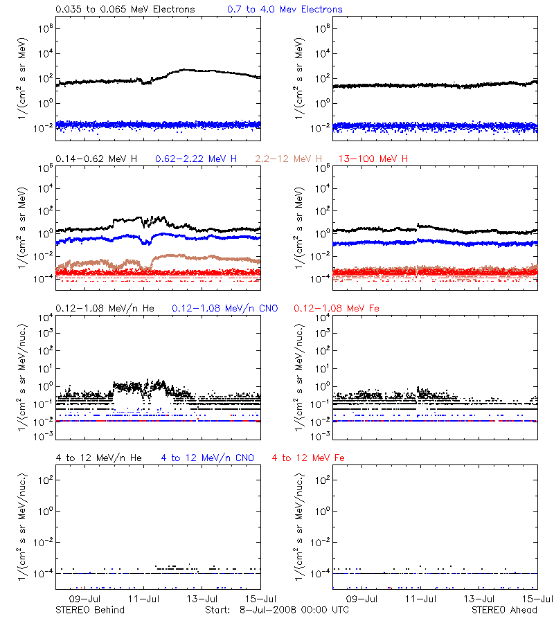 solar energetic particles