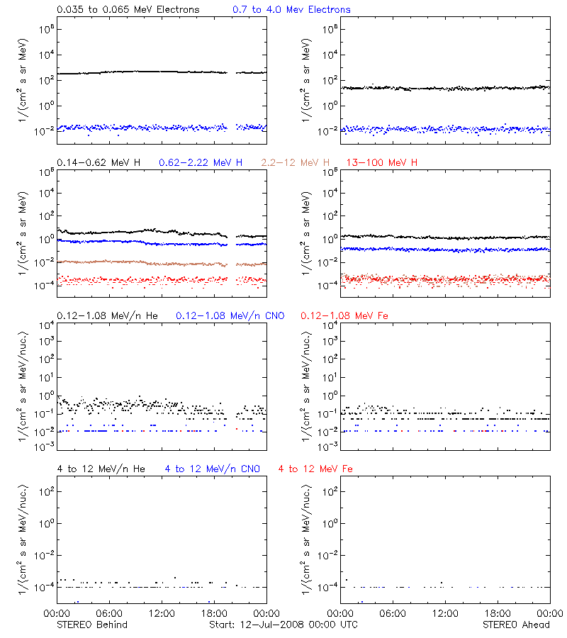 solar energetic particles