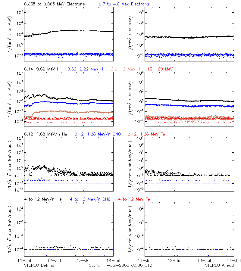 solar energetic particles