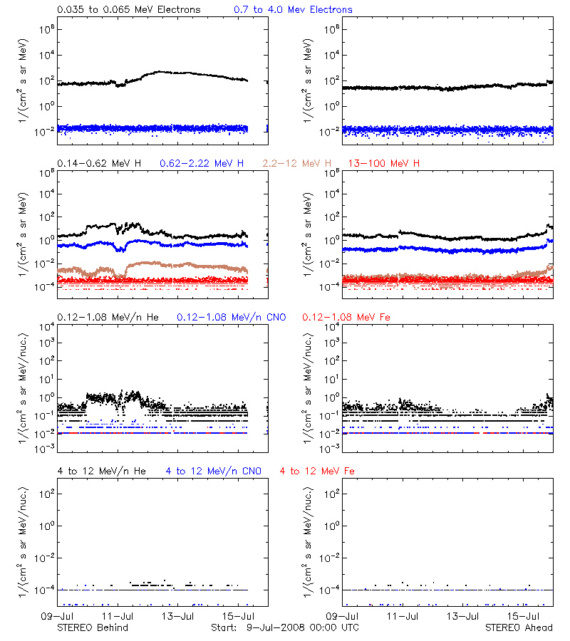 solar energetic particles