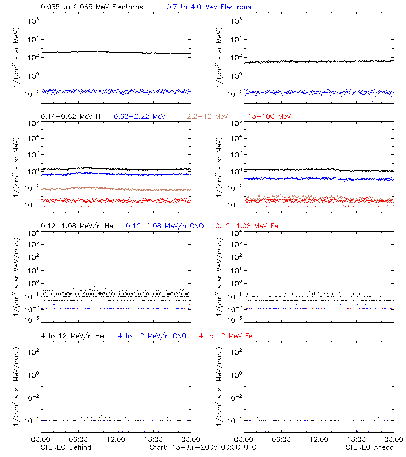 solar energetic particles