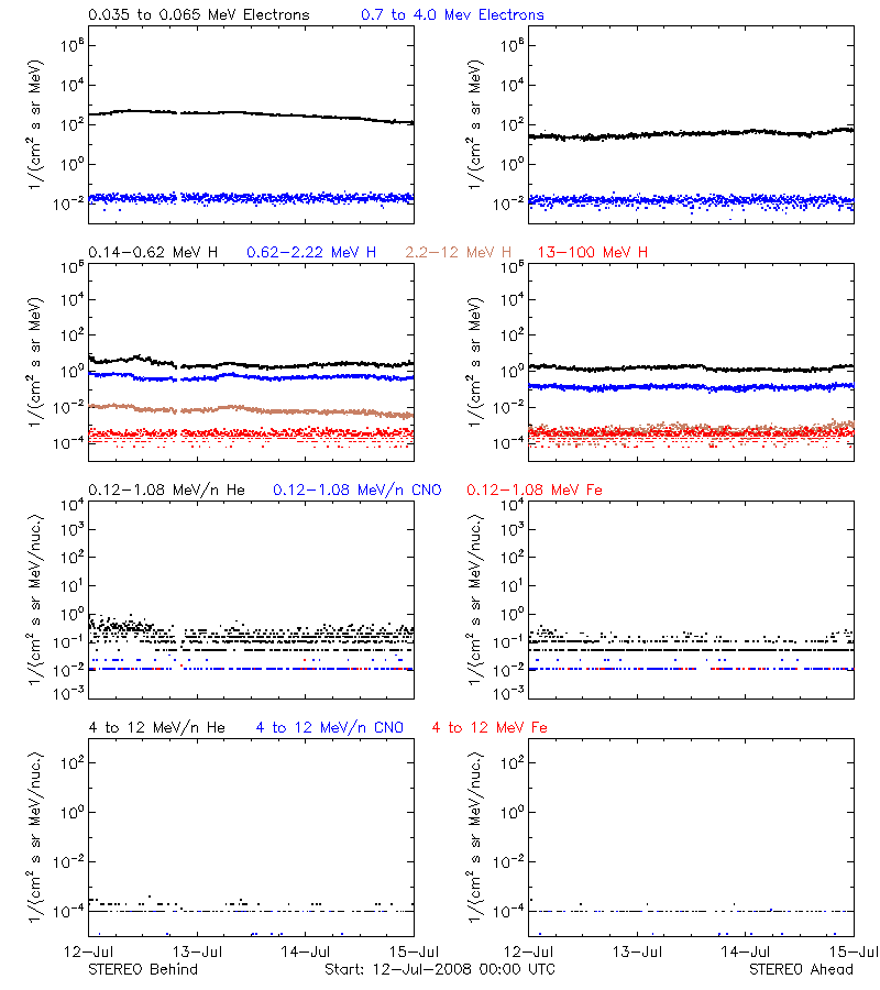 solar energetic particles