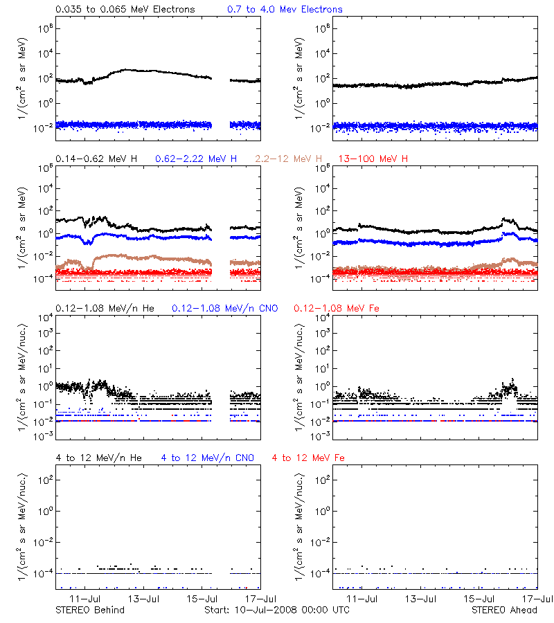 solar energetic particles
