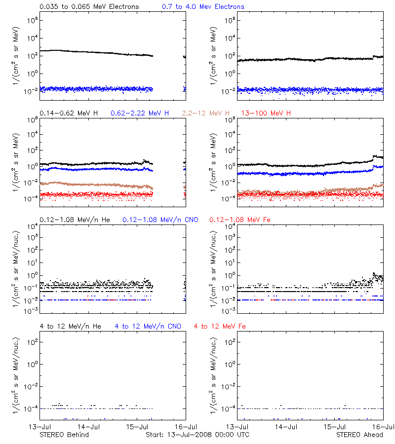 solar energetic particles
