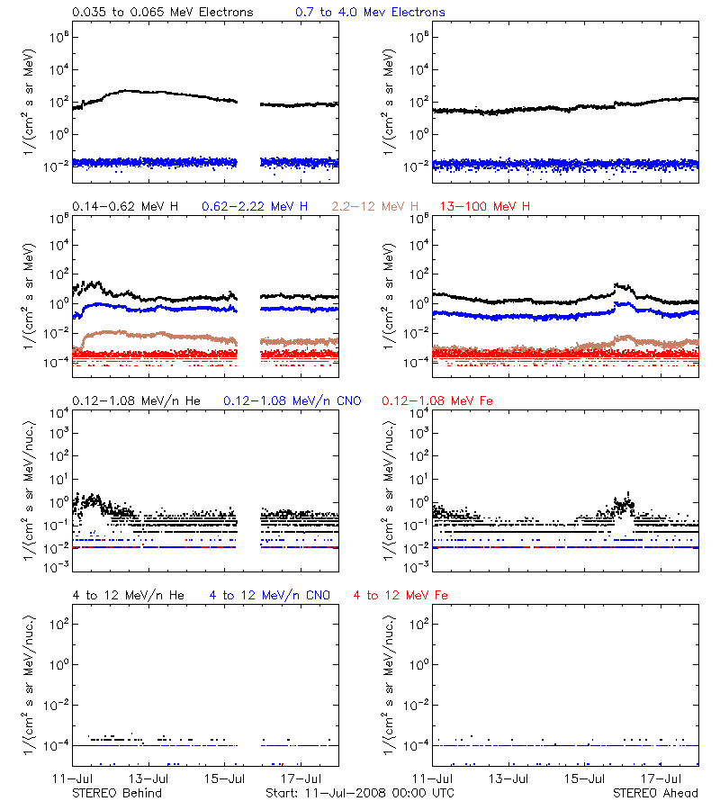 solar energetic particles