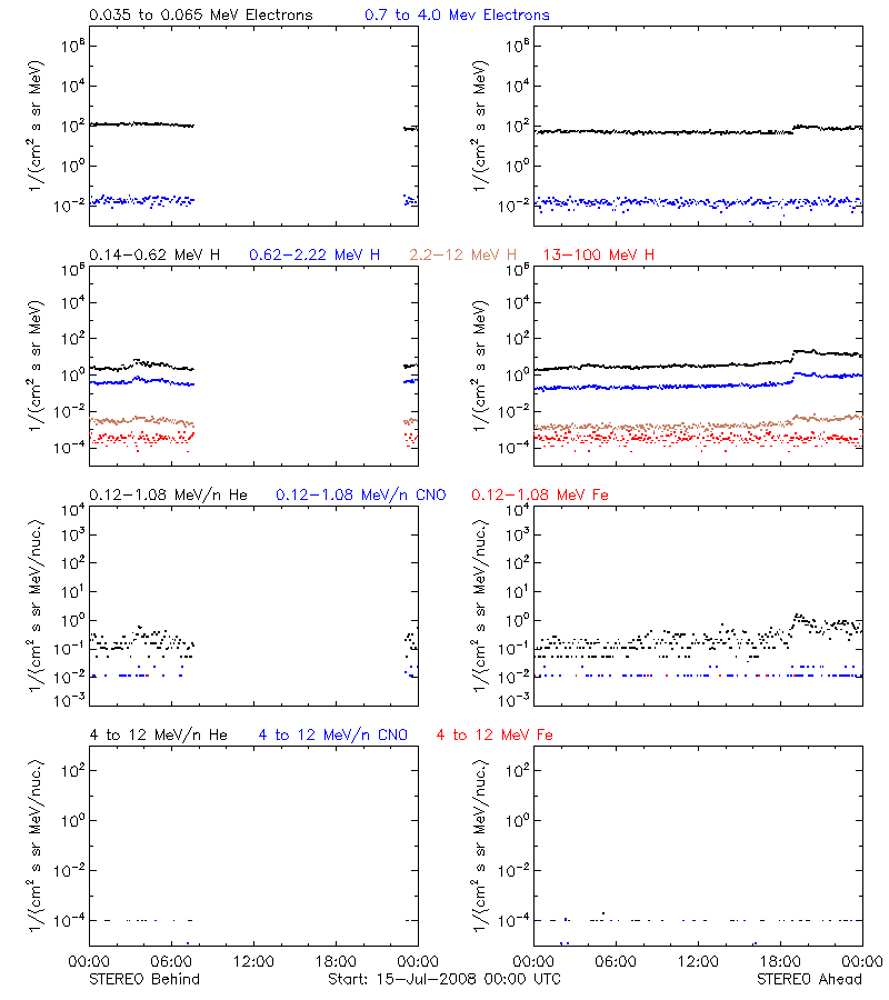 solar energetic particles