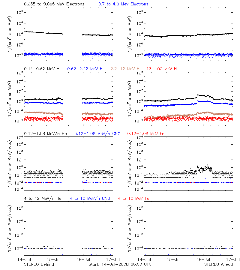 solar energetic particles