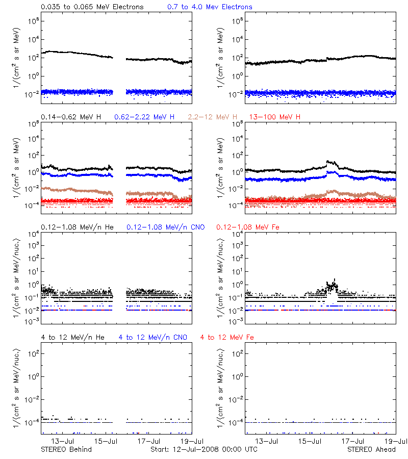 solar energetic particles