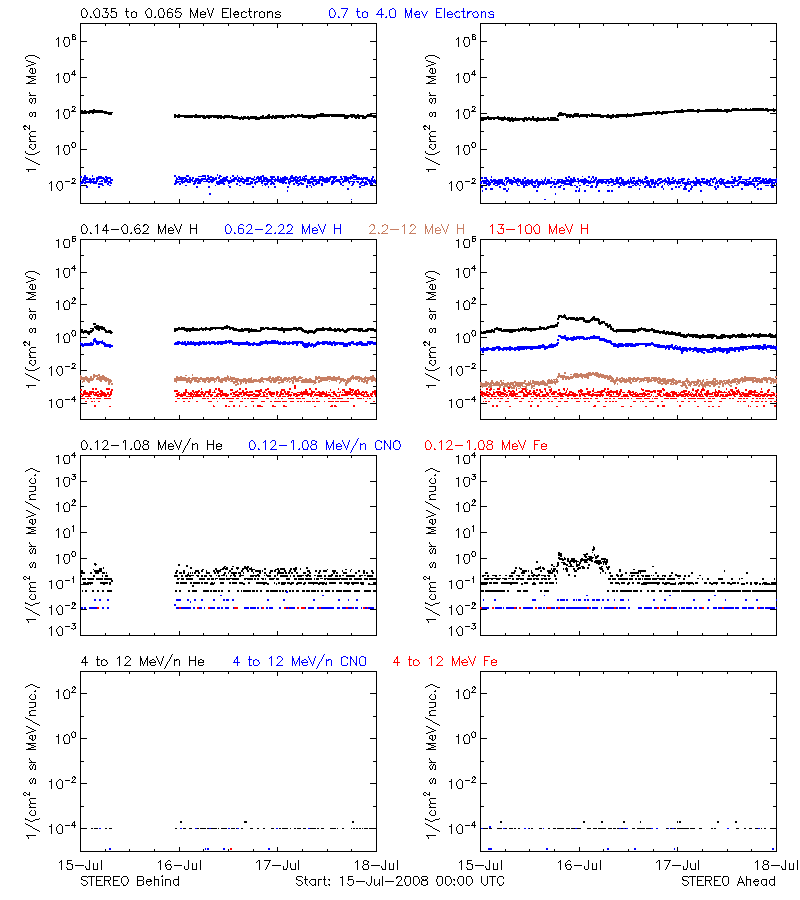 solar energetic particles