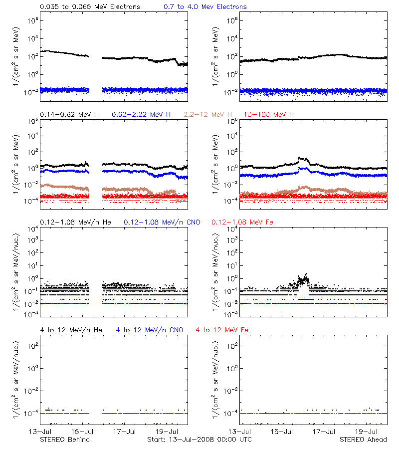 solar energetic particles