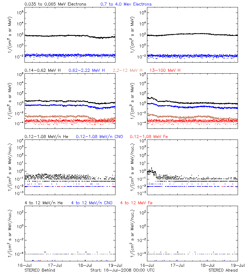 solar energetic particles