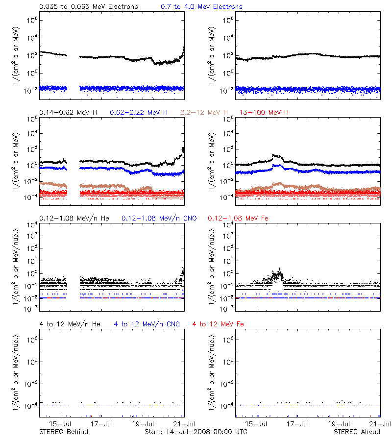 solar energetic particles