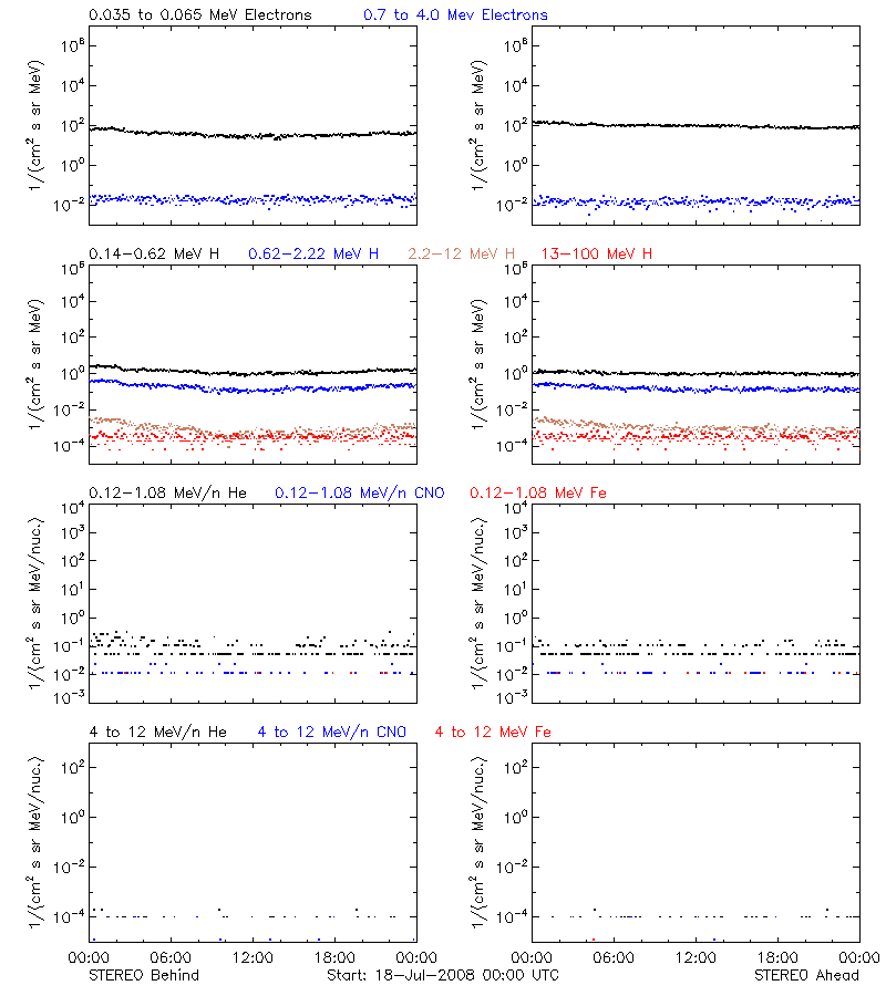solar energetic particles