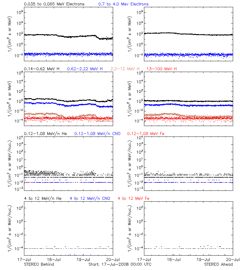 solar energetic particles