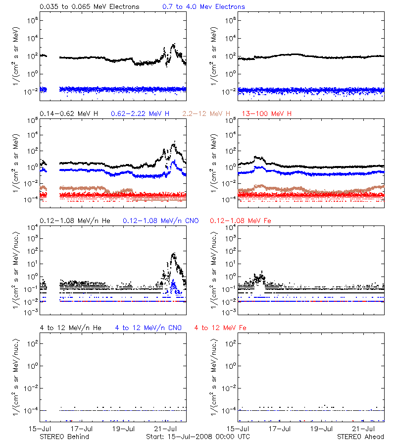 solar energetic particles