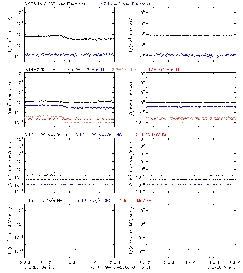solar energetic particles