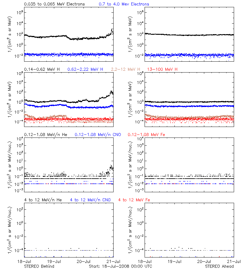 solar energetic particles