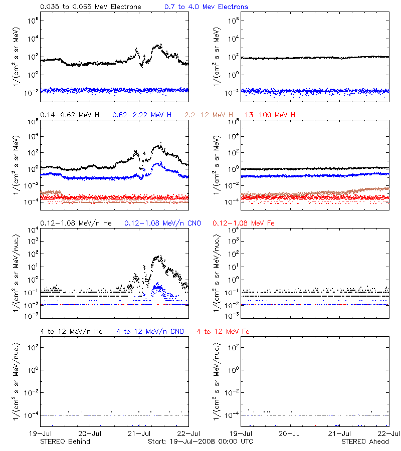 solar energetic particles