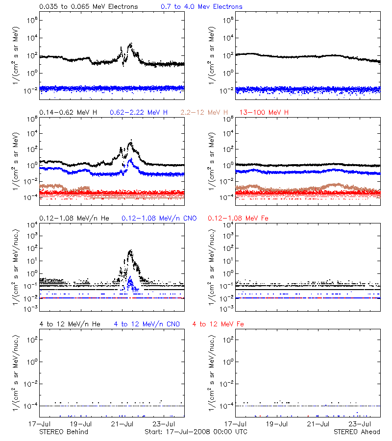 solar energetic particles