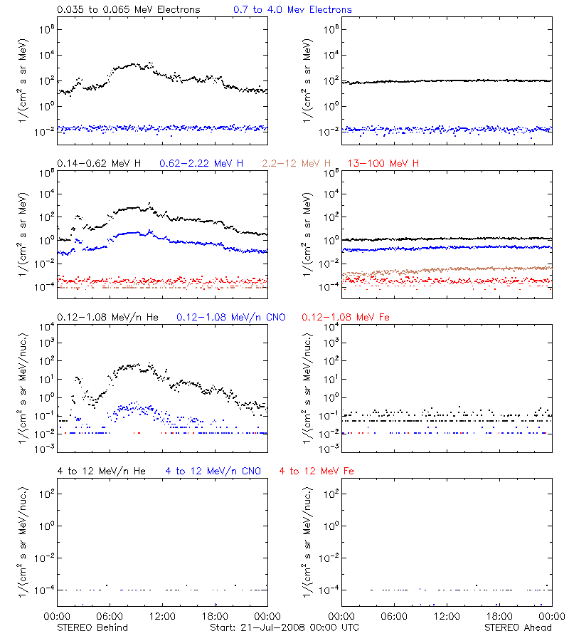 solar energetic particles