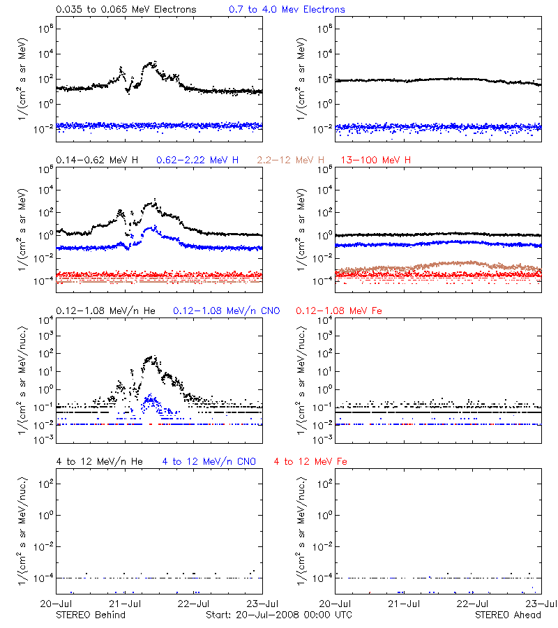 solar energetic particles