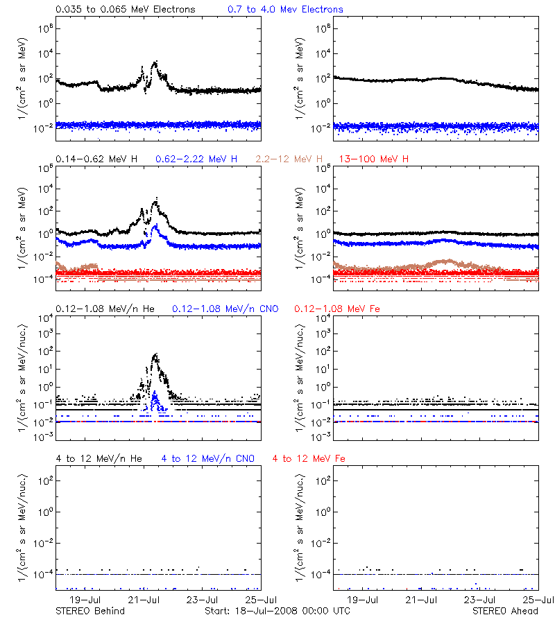 solar energetic particles