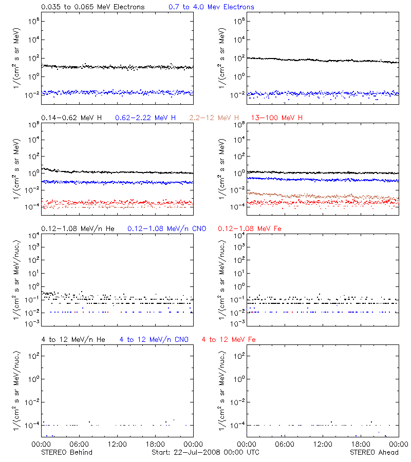 solar energetic particles