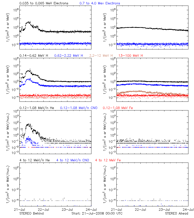 solar energetic particles