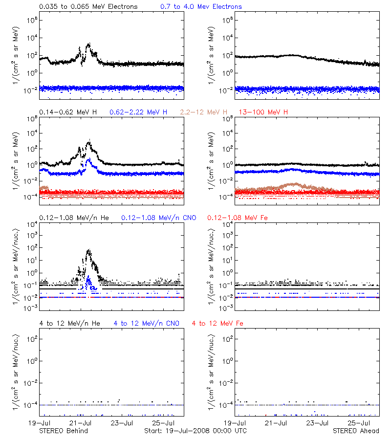 solar energetic particles