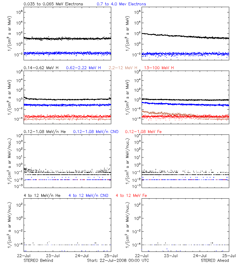 solar energetic particles