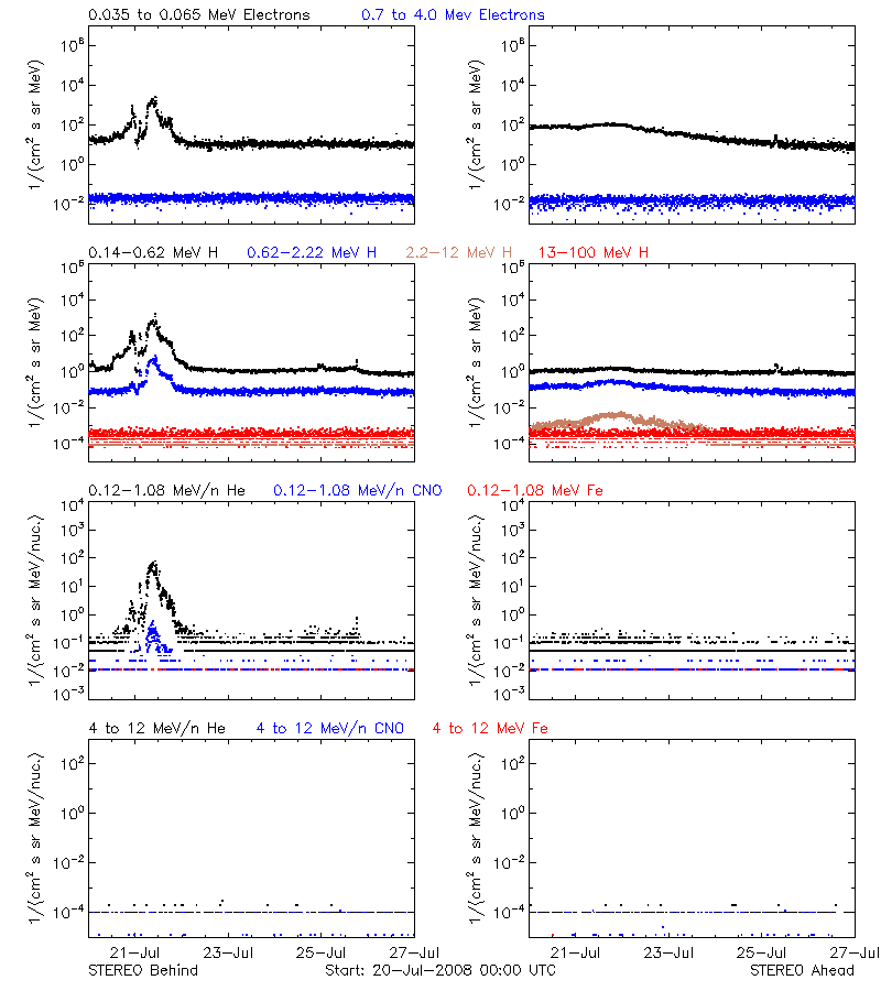 solar energetic particles