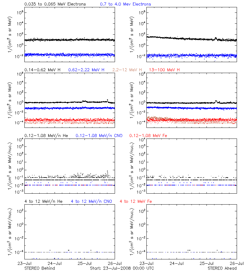 solar energetic particles