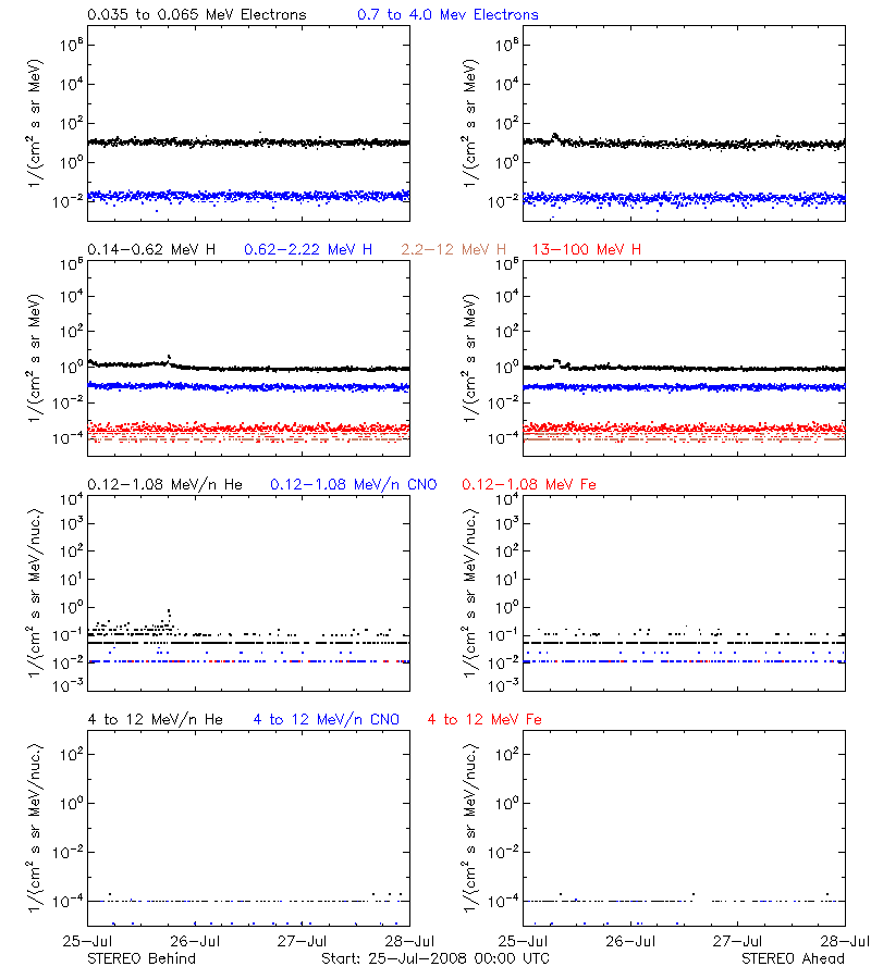 solar energetic particles