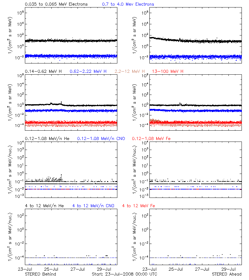 solar energetic particles