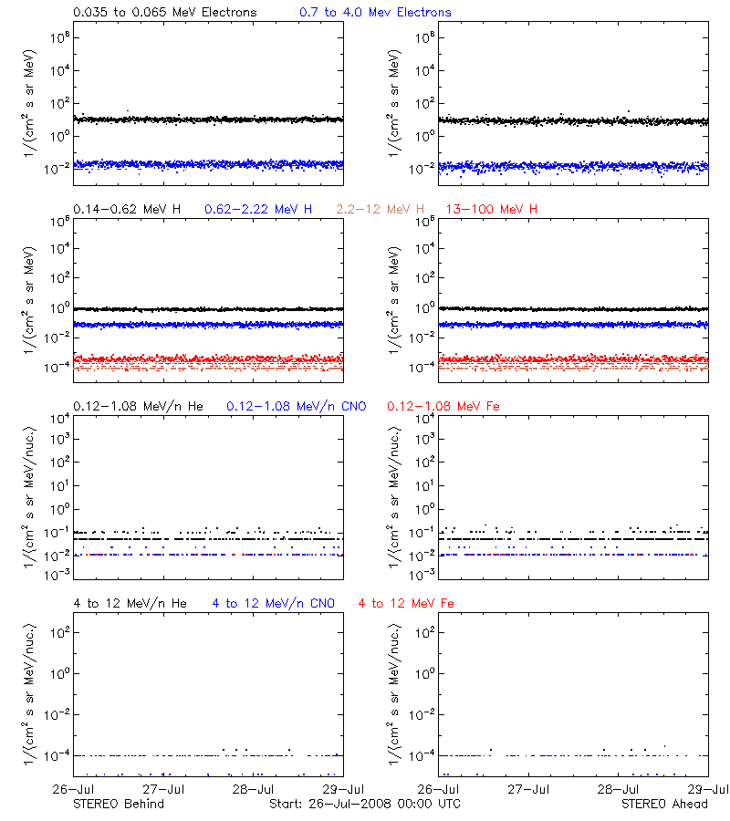 solar energetic particles