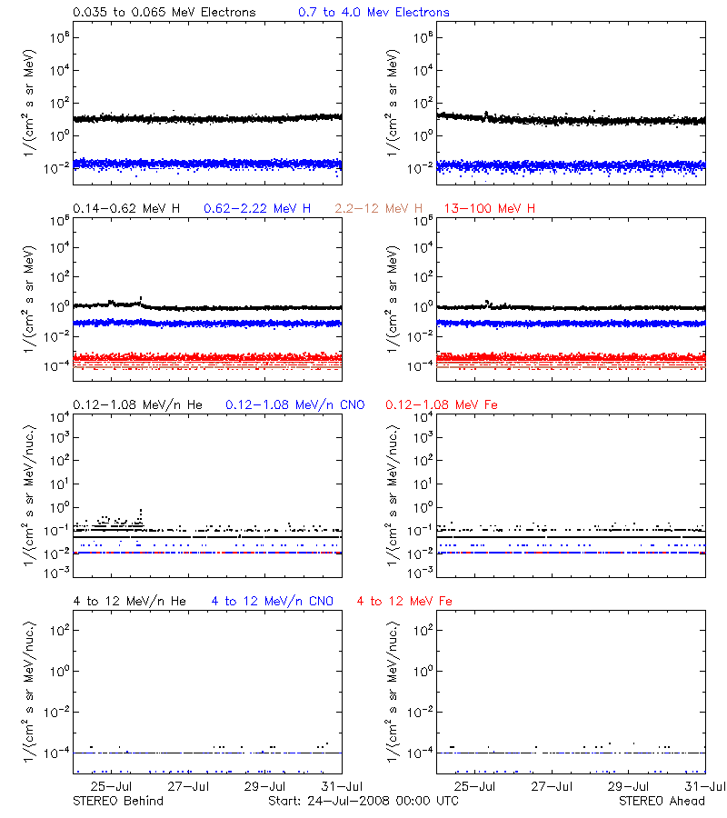 solar energetic particles