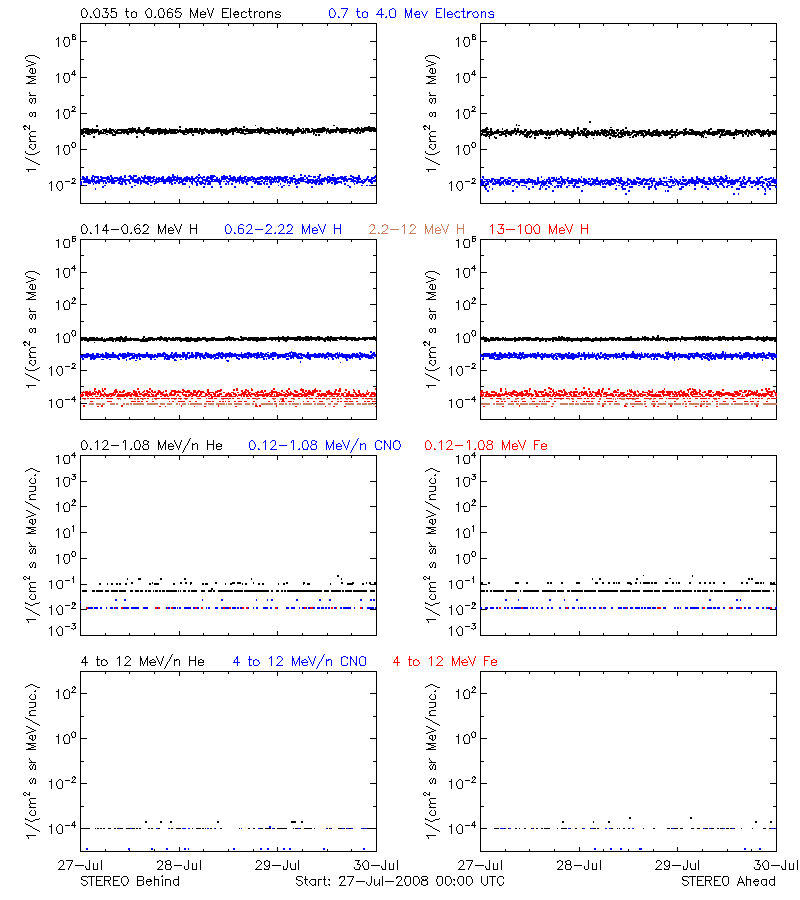 solar energetic particles