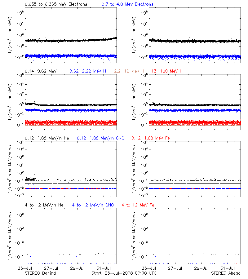 solar energetic particles