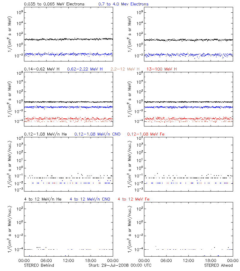 solar energetic particles