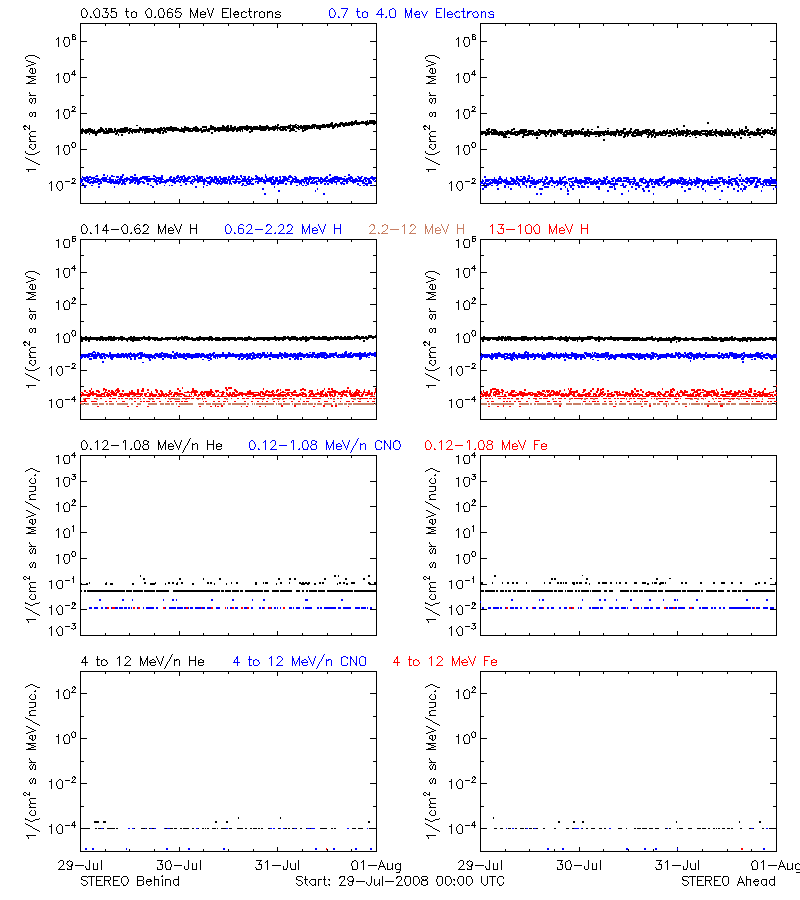 solar energetic particles