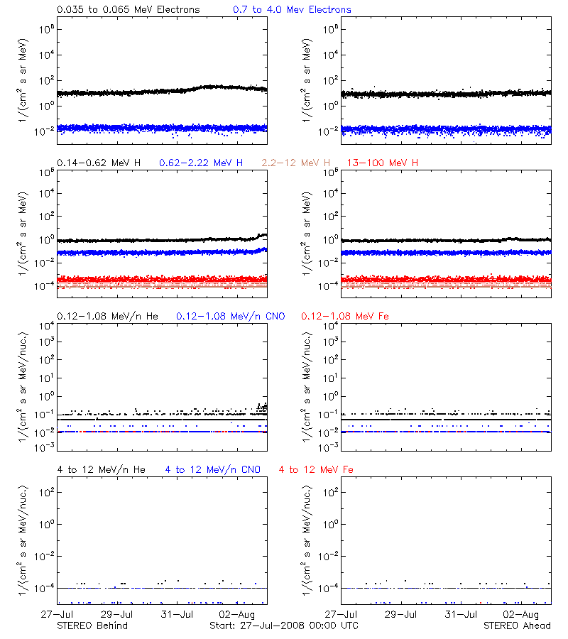 solar energetic particles