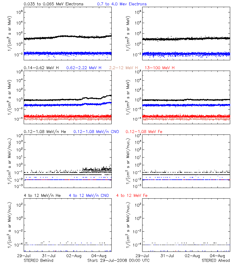 solar energetic particles