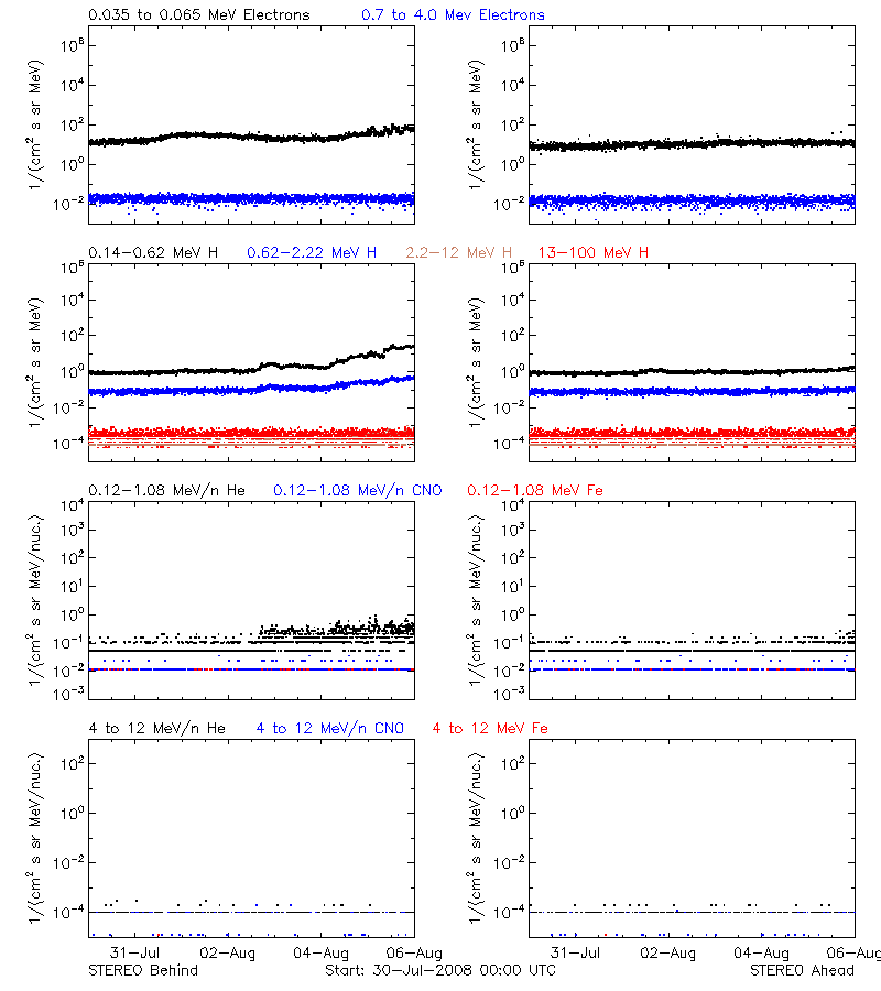 solar energetic particles